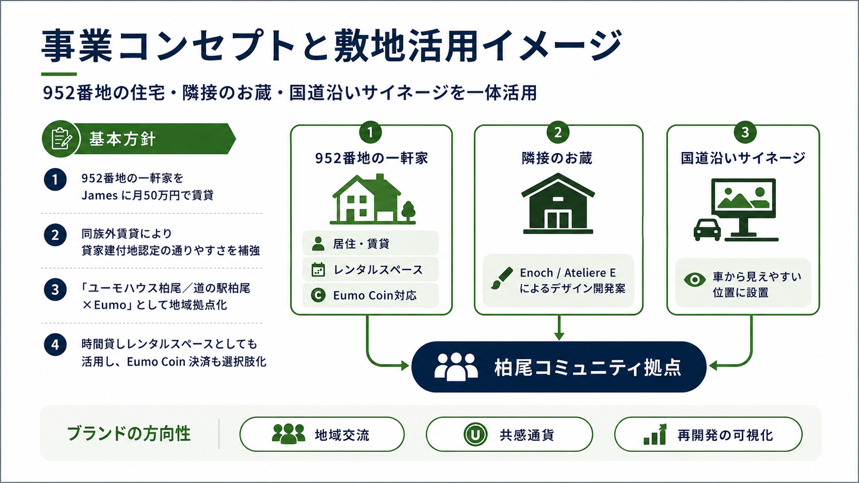 事業コンセプトと敷地活用イメージ