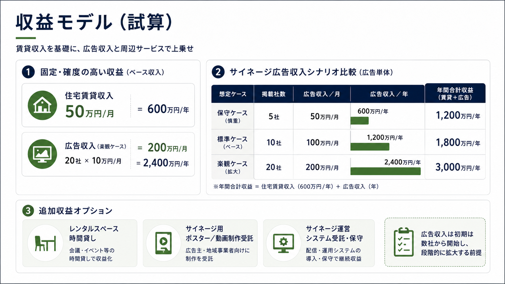 収益モデルの試算表