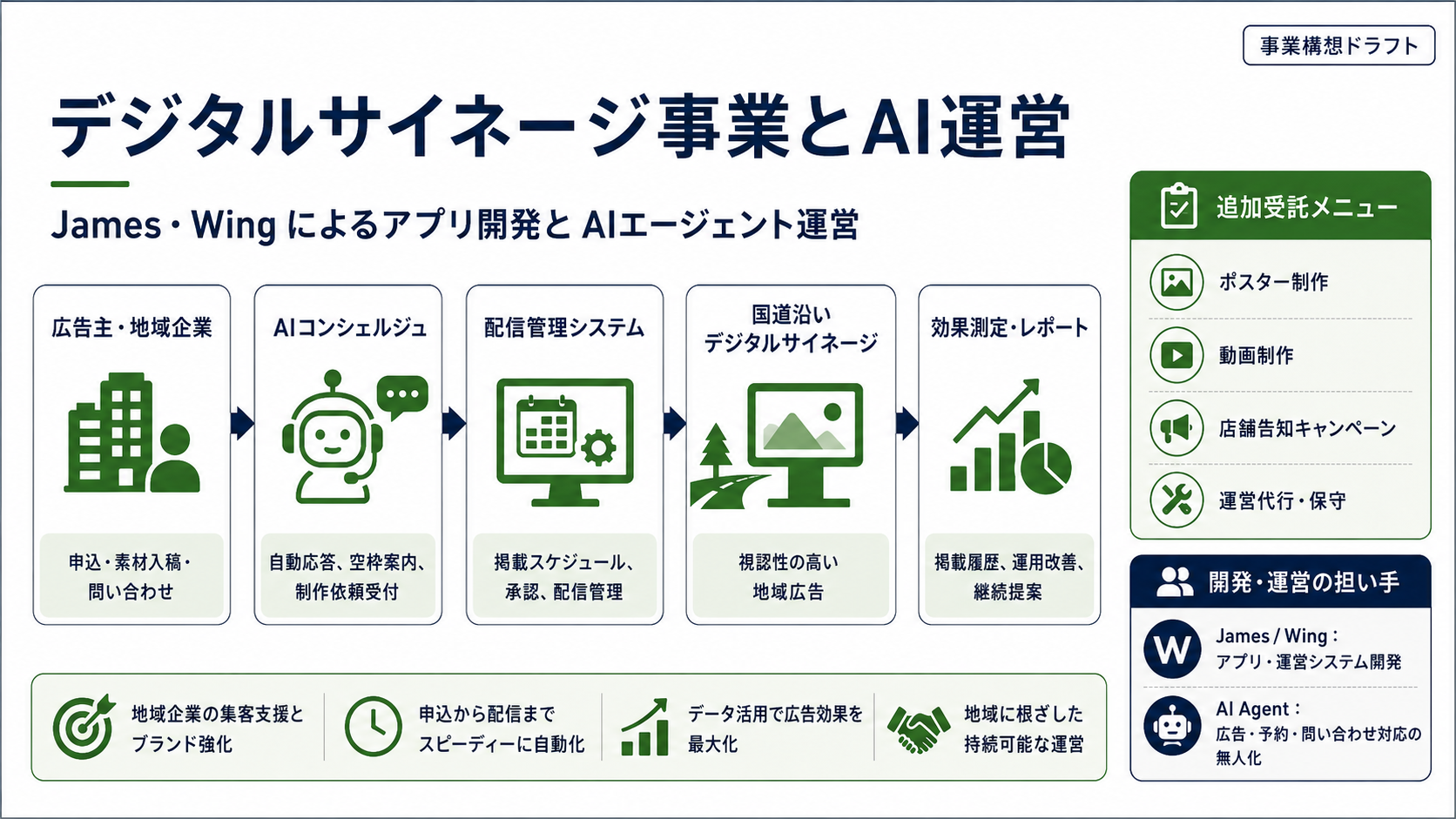 デジタルサイネージ事業とAI運営フロー