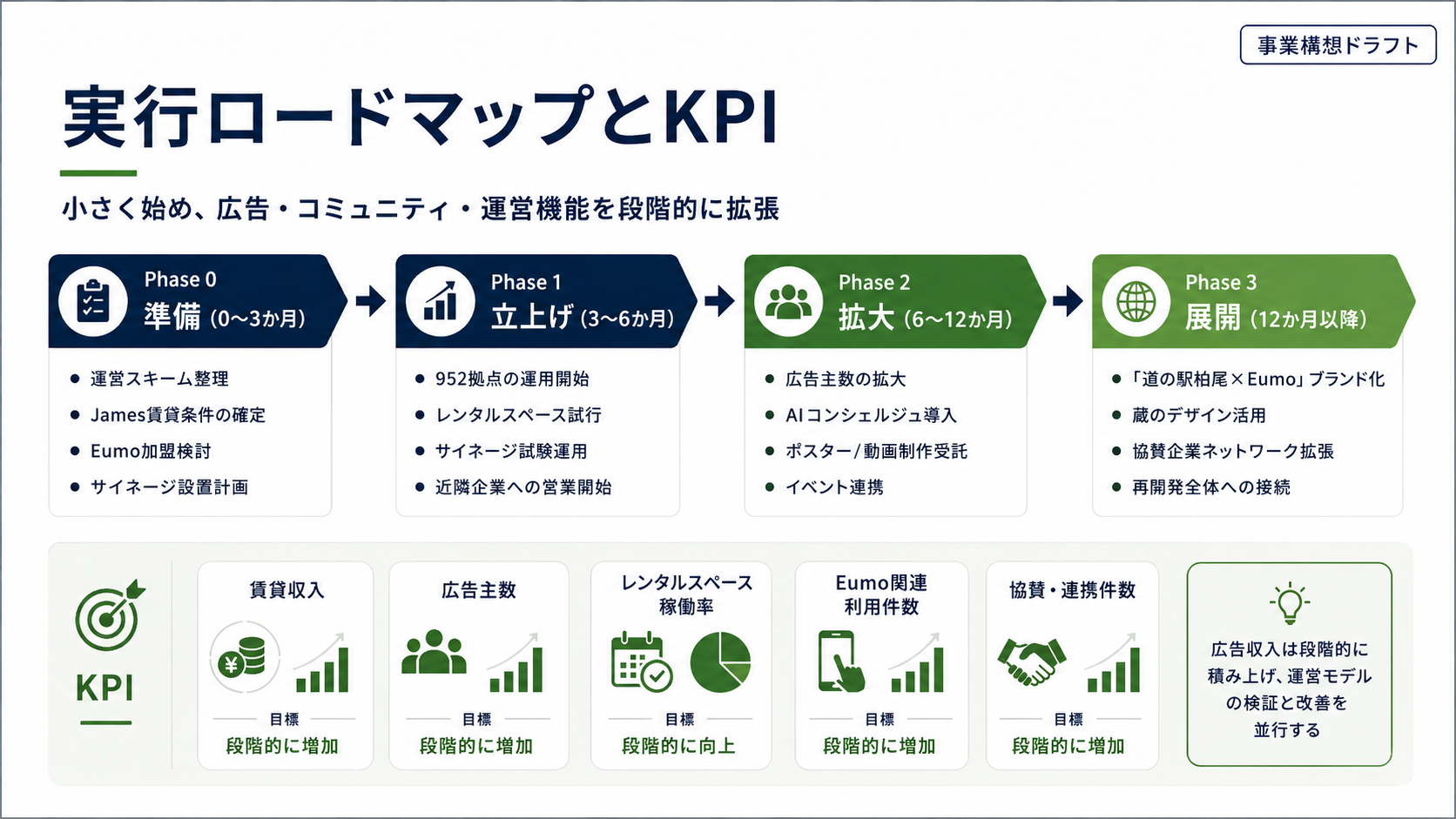 実行ロードマップとKPI
